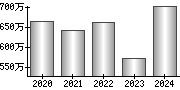 平均年収（単独）