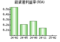 総資産利益率(ROA)