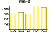 現預金等