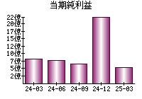 当期純利益