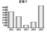 営業活動によるキャッシュフロー