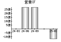 営業活動によるキャッシュフロー