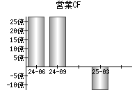 営業活動によるキャッシュフロー