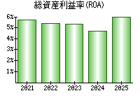 総資産利益率(ROA)