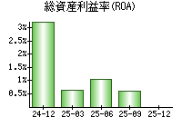 総資産利益率(ROA)