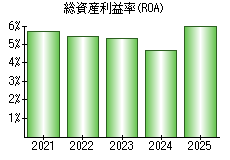 総資産利益率(ROA)