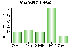 総資産利益率(ROA)