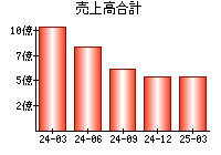 売上高合計