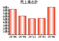 売上高合計