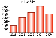 売上高合計