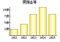 現預金等