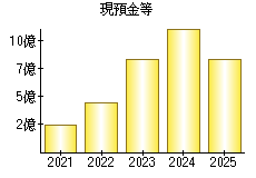 現預金等