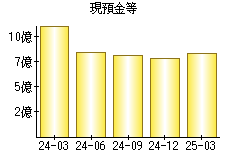 現預金等