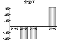 営業活動によるキャッシュフロー