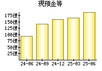現預金等