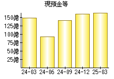 現預金等