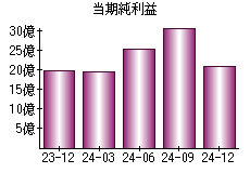 当期純利益
