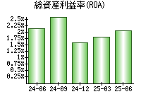 総資産利益率(ROA)