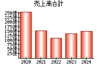 売上高合計