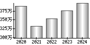 平均年収（単独）