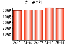 売上高合計