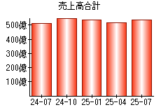 売上高合計