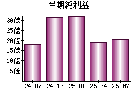 当期純利益