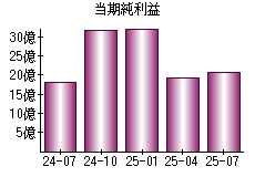 当期純利益