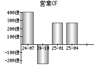 営業活動によるキャッシュフロー