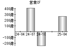 営業活動によるキャッシュフロー