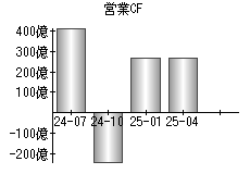 営業活動によるキャッシュフロー