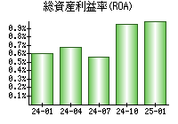 総資産利益率(ROA)