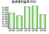 総資産利益率(ROA)