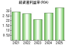 総資産利益率(ROA)