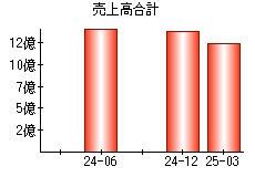 売上高合計