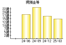 現預金等