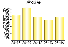 現預金等