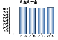 利益剰余金