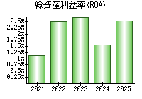 総資産利益率(ROA)