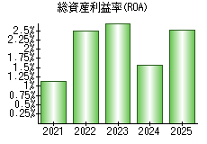 総資産利益率(ROA)