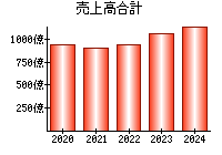 売上高合計