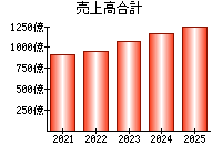 売上高合計