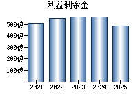 利益剰余金