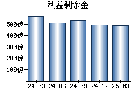 利益剰余金