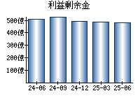 利益剰余金