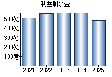 利益剰余金