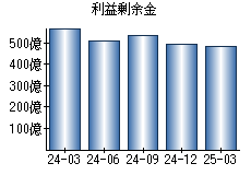 利益剰余金