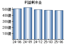 利益剰余金