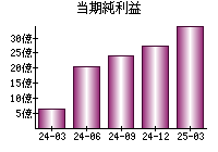 当期純利益