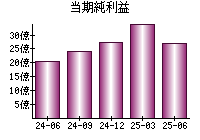 当期純利益